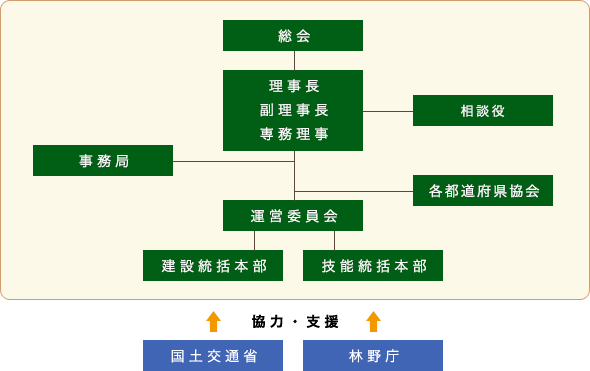 組織図